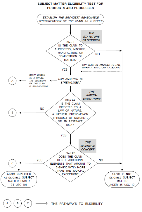 USPTO 2 step patentability analysis